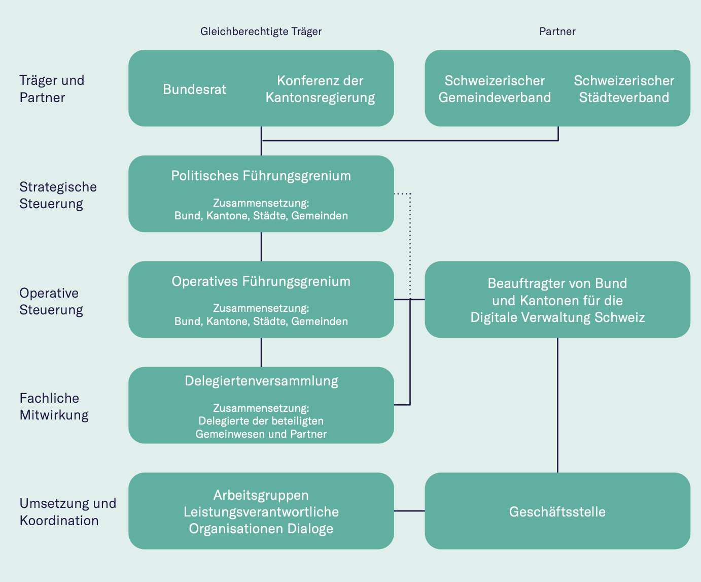 organisation-digitale-verwaltung-ch